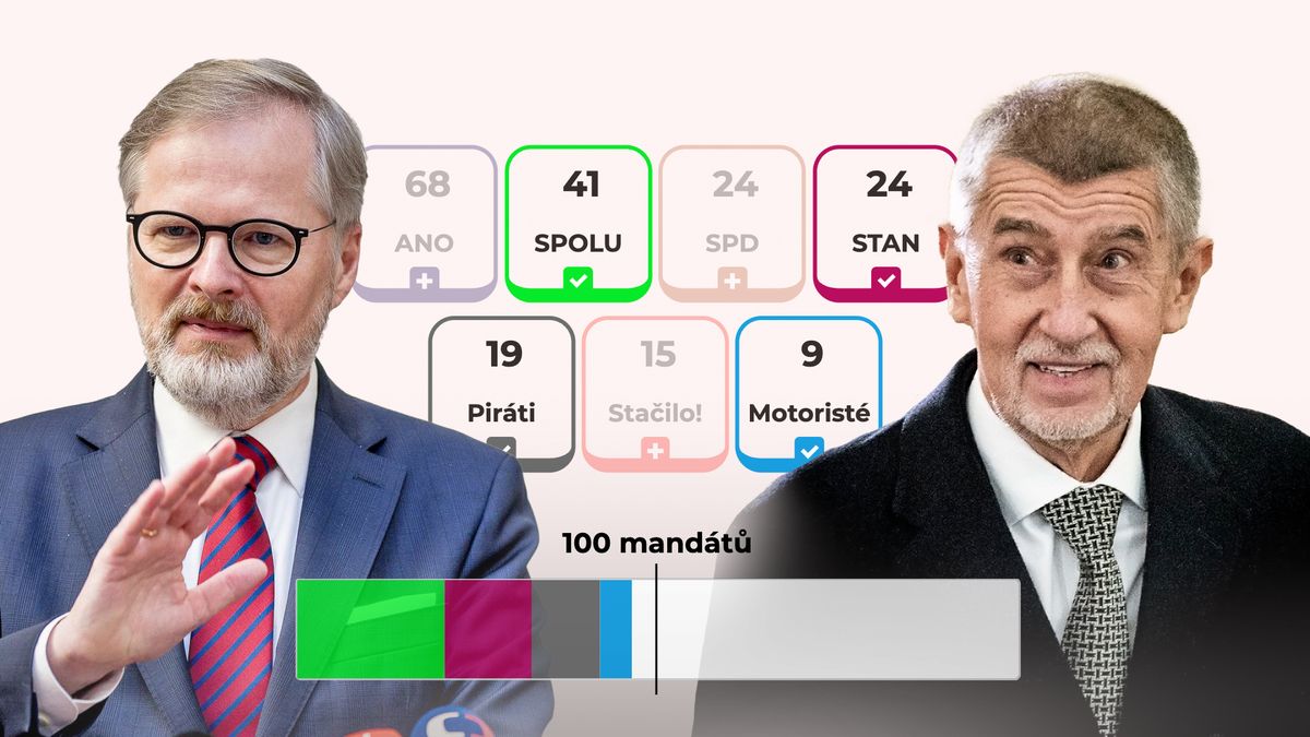 Složte si vládu: Kolik chybí koalici Spolu mandátů, s kým může vládnout Babiš?